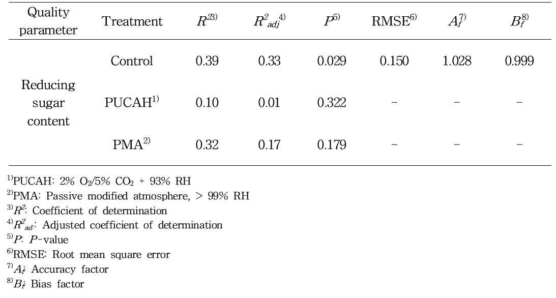 파렛트 단위 기체제어 저장한 여름무 환원당 함량 예측모델의 적합성