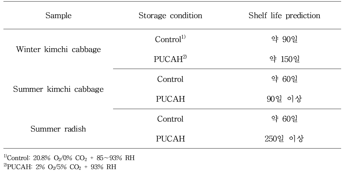 파렛트 단위 기체제어 저장한 겨울배추, 여름배추와 여름무의 저장한계기간 예측