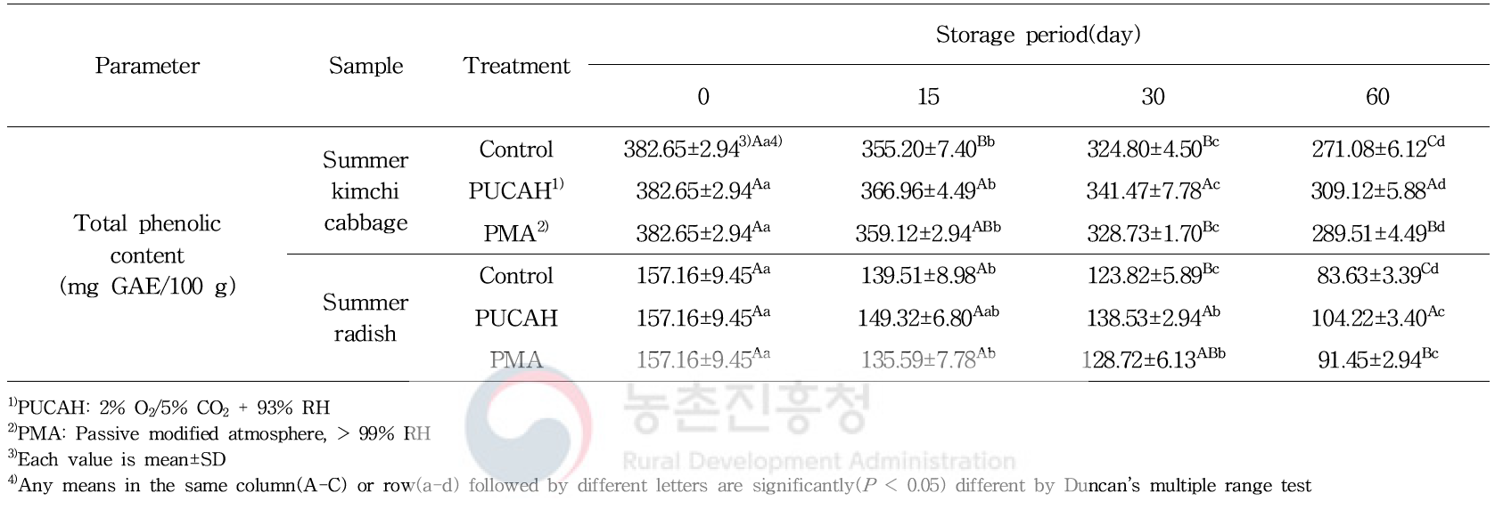 파렛트 단위 기체제어 저장 중 여름배추와 여름무의 총 페놀 함량 변화