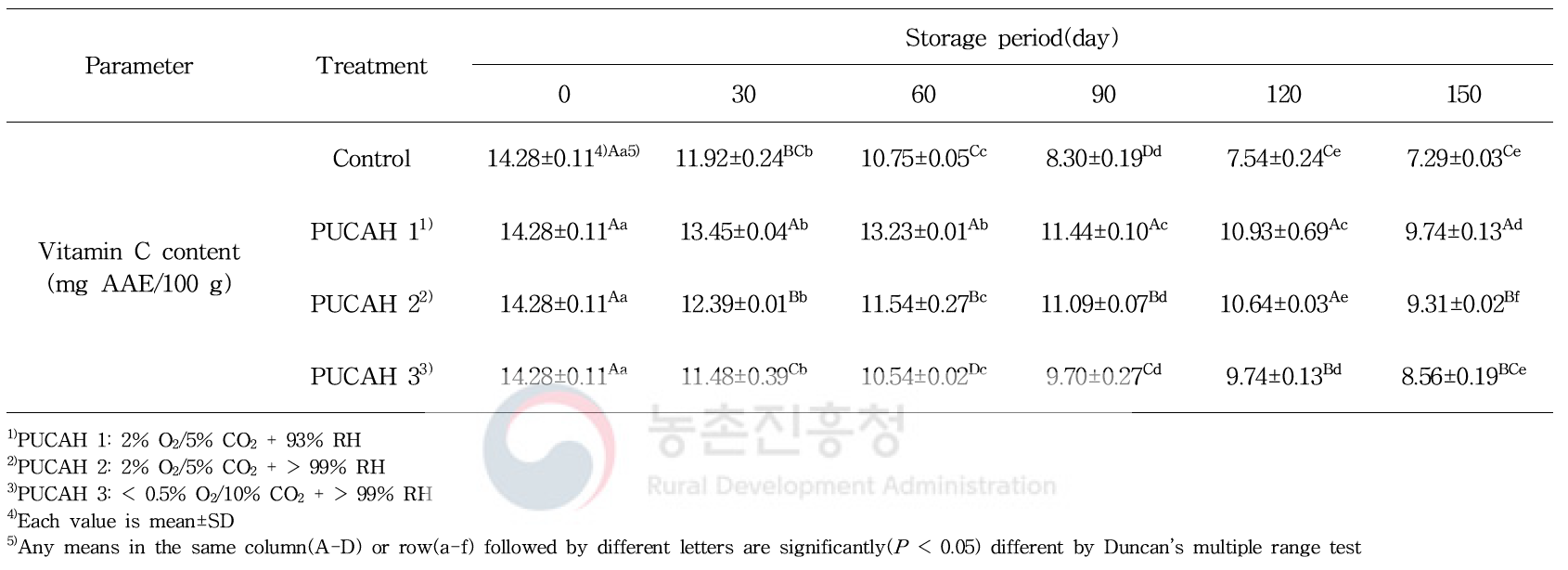 파렛트 단위 기체제어 저장 중 겨울배추의 비타민 C 함량 변화