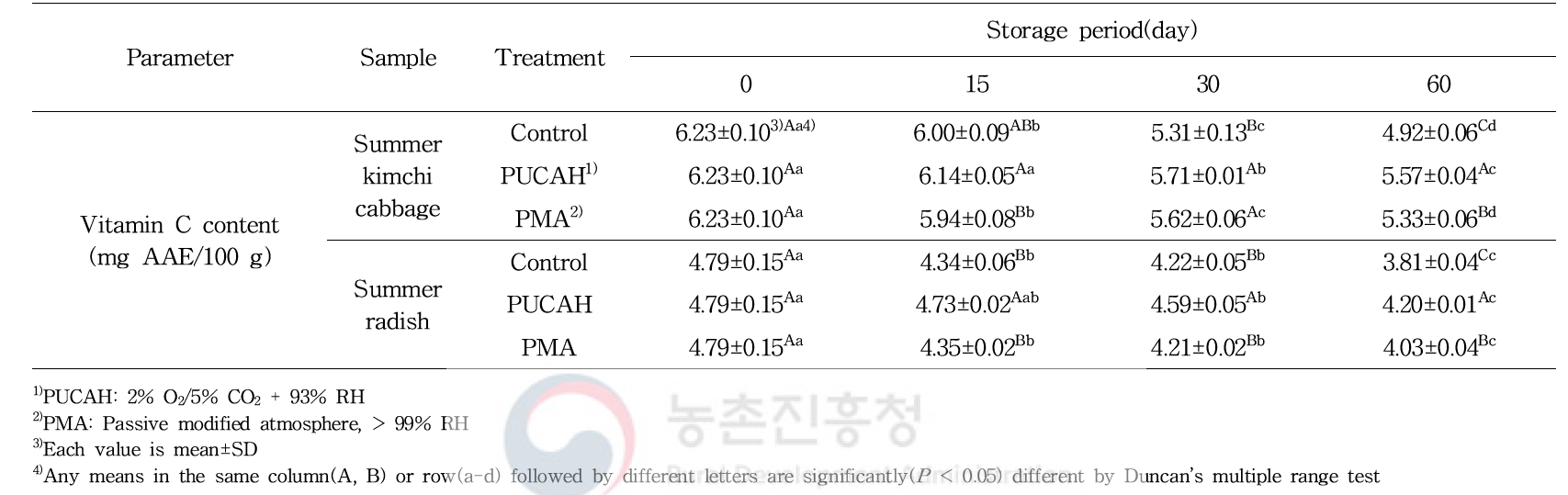 파렛트 단위 기체제어 저장 중 여름배추와 여름무의 비타민 C 함량 변화