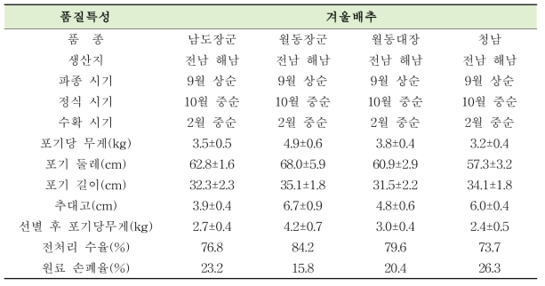 겨울배추의 품종별 품질특성