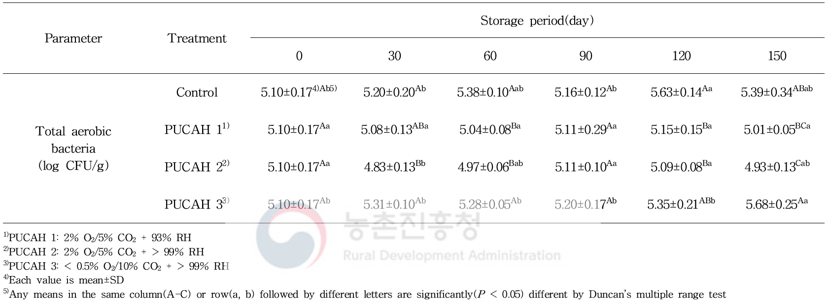 파렛트 단위 기체제어 저장 중 겨울배추의 총 호기성 균 수 변화