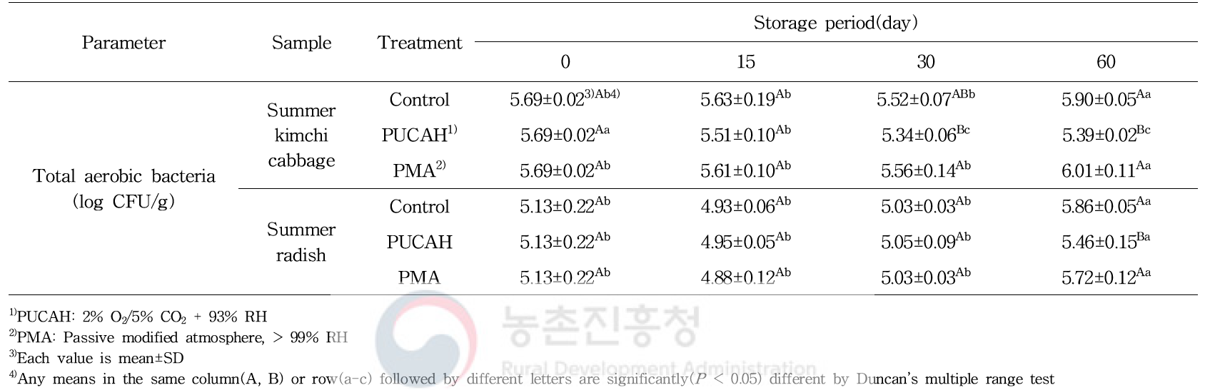 파렛트 단위 기체제어 저장 중 여름배추와 여름무의 총 호기성 균 수 변화