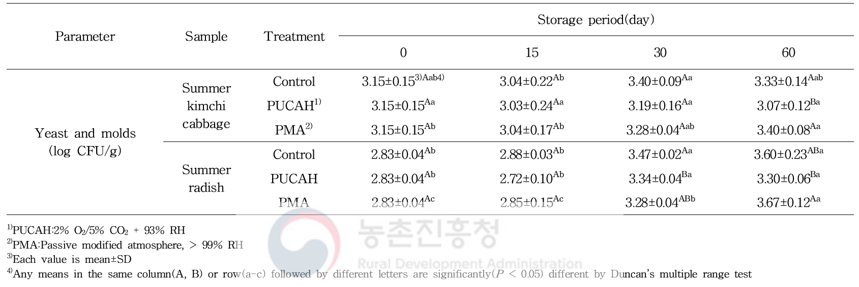 파렛트 단위 기체제어 저장 중 여름배추와 여름무의 효모 및 곰팡이 수 변화