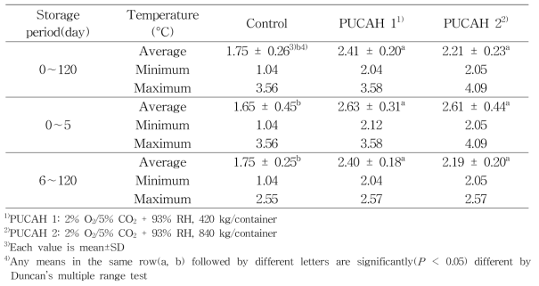 파렛트 단위 기체제어 저장 중 겨울배추의 평균, 최고 및 최저 품온