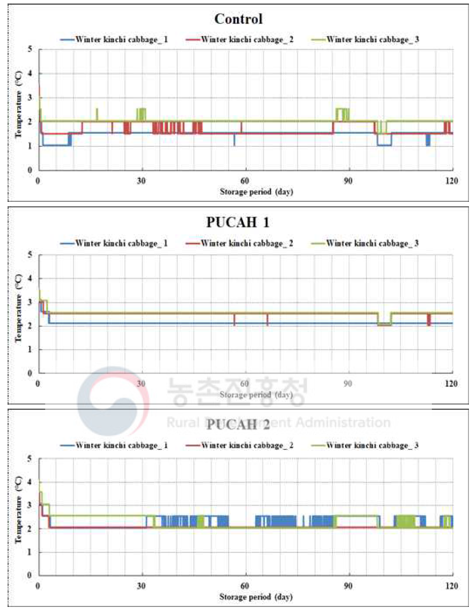 파렛트 단위 기체제어 저장 중 겨울배추의 품온 변화
