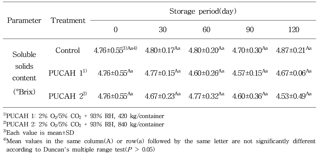 파렛트 단위 기체제어 저장 중 겨울배추의 가용성 고형물 함량 변화