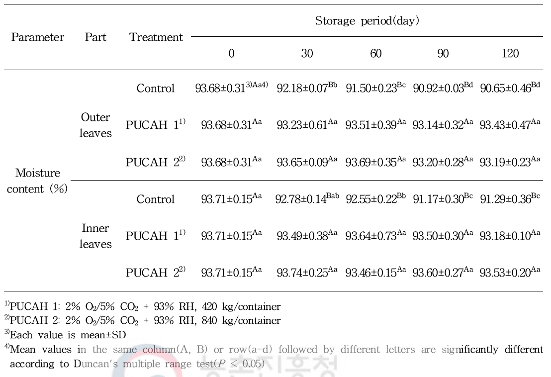 파렛트 단위 기체제어 저장 중 겨울배추의 수분 함량 변화