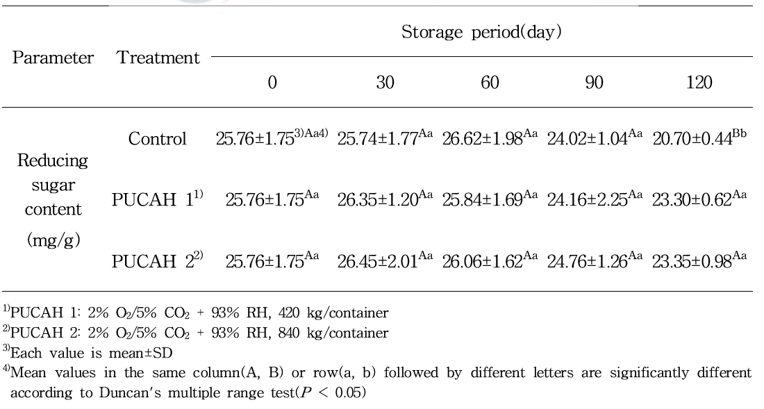 파렛트 단위 기체제어 저장 중 겨울배추의 환원당 함량 변화