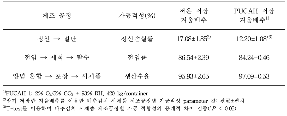 장기 저장한 겨울배추를 이용한 배추김치 시제품 제조공정별 가공 적합성