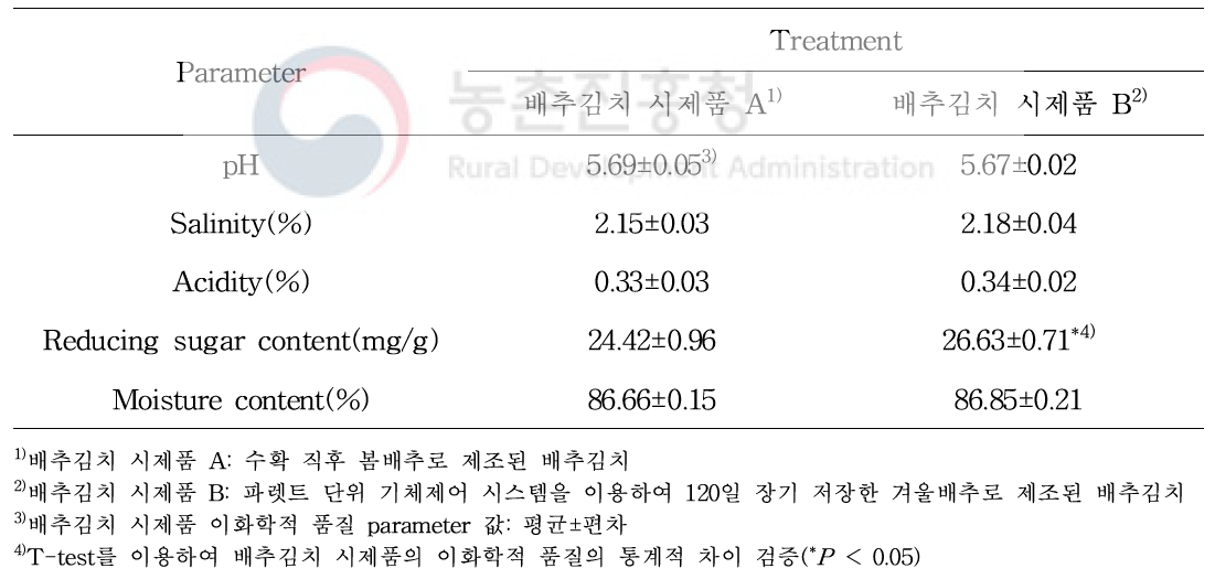 파렛트 단위 기체제어 시스템에 장기 저장한 겨울배추로 제조된 시제품 배추김치의 이화학적 품질