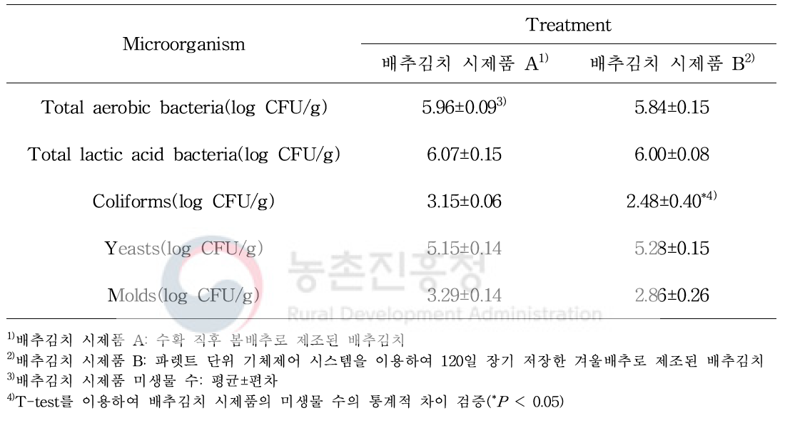 파렛트 단위 기체제어 시스템에 장기 저장한 겨울배추로 제조된 시제품 배추김치의 미생물 수