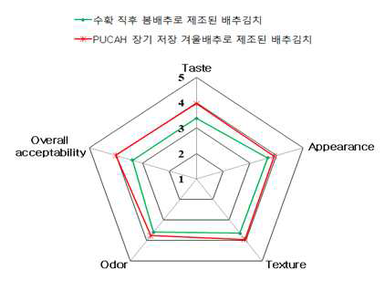 장기 저장한 겨울배추와 수확 직후 봄배추로 제조된 배추김치 관능평가