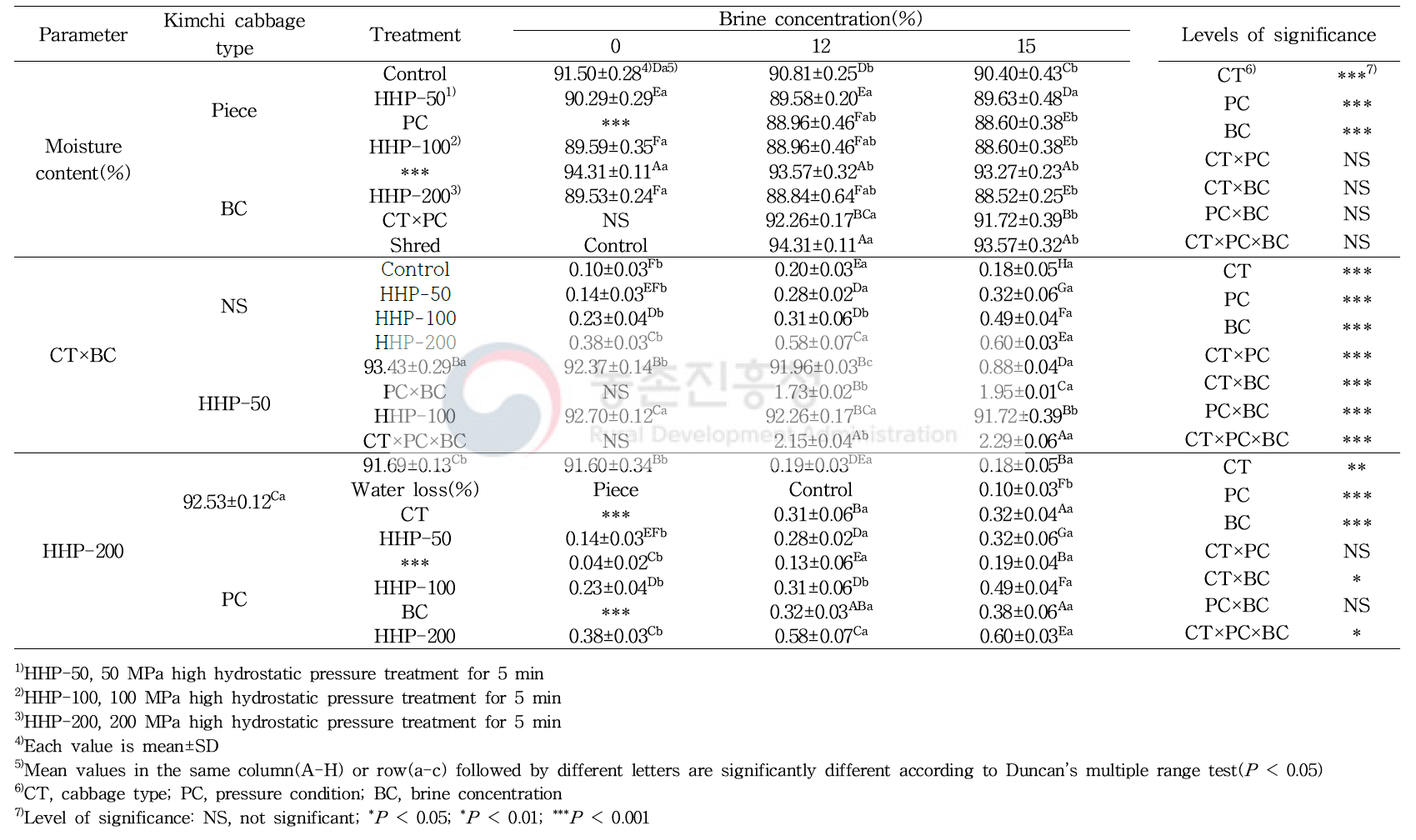 초고압 속성 절임에 따른 절임 배추의 수분 함량, water loss와 solid gain