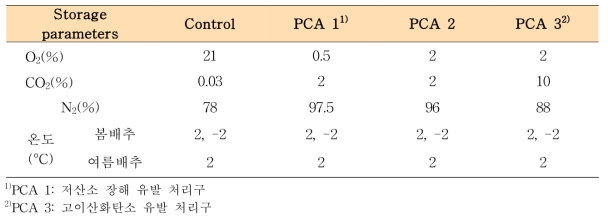 파렛트 단위 기체제어 저장시스템의 저장 환경조건