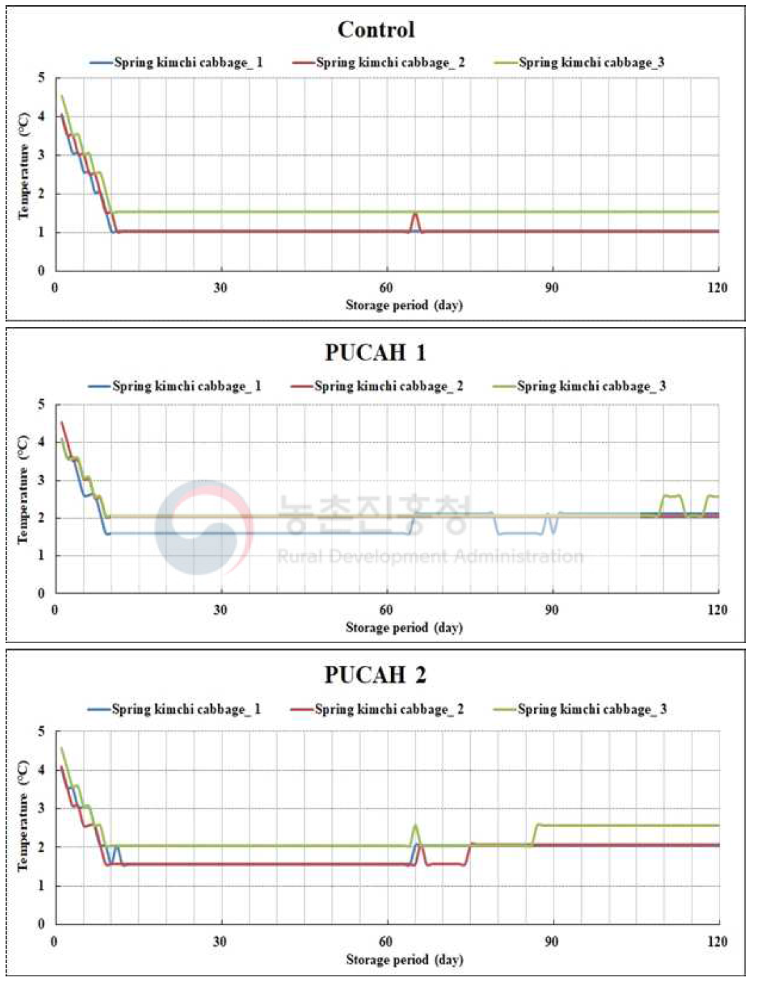 파렛트 단위 기체제어 저장 중 봄배추의 품온 변화