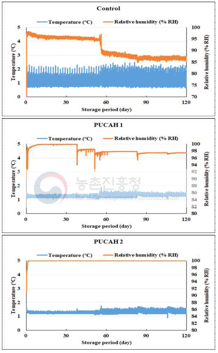 봄배추 저장 중 파렛트 단위 기체제어 시스템의 기밀 container 내부 온도 및 상대습도 변화