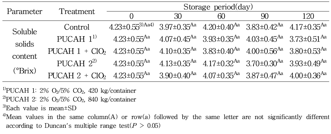 파렛트 단위 기체제어 저장 중 봄배추의 가용성 고형물 함량 변화