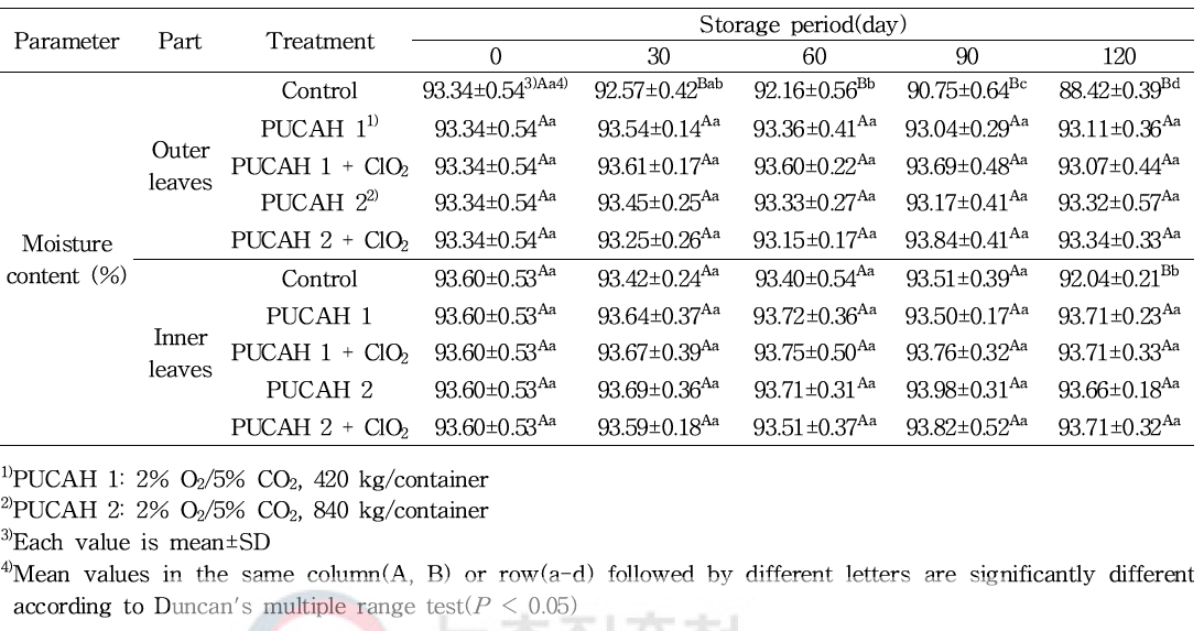 파렛트 단위 기체제어 저장 중 봄배추의 수분 함량 변화
