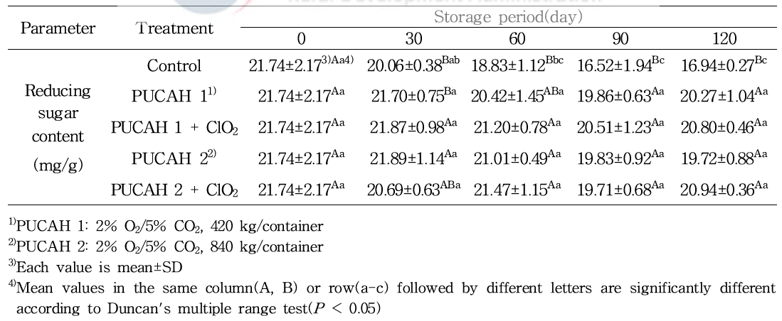 파렛트 단위 기체제어 저장 중 봄배추의 환원당 함량 변화