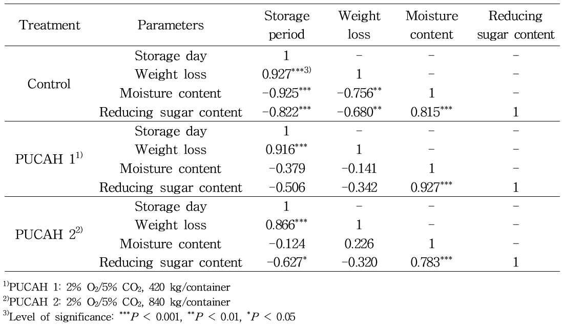 파렛트 단위 기체제어 저장한 봄배추의 저장기간, 중량 감소, 수분 함량과 환원당 함량 변화의 Pearson correlation coefficients(r)