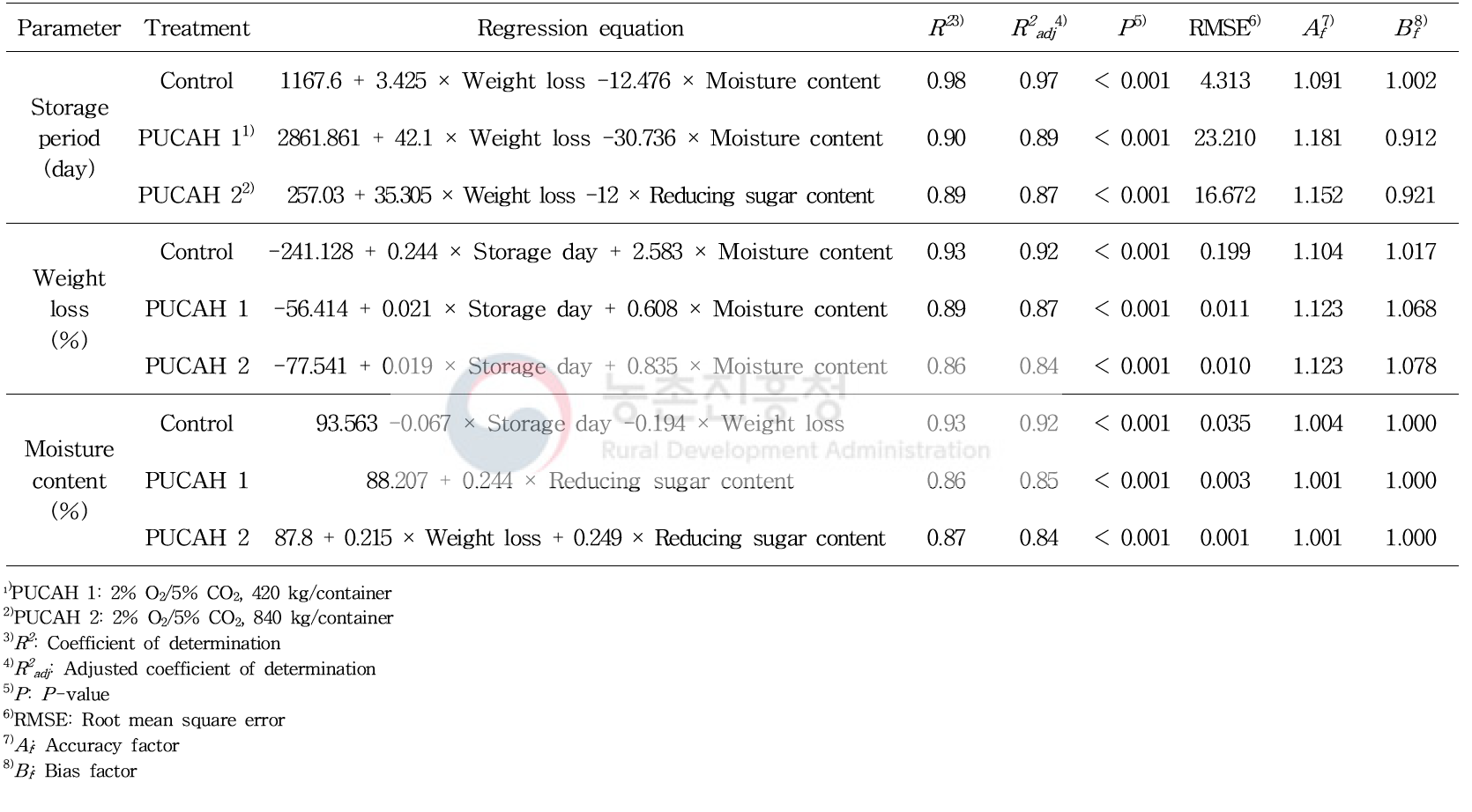 파렛트 단위 기체제어 저장한 봄배추의 저장기간, 중량 감소와 수분 함량 예측 모델 회귀식과 모델 적합성 통계적 지표