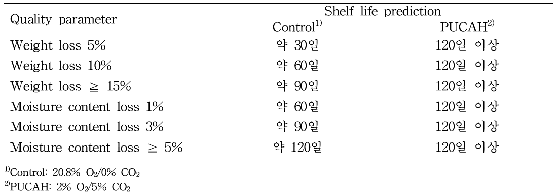 파렛트 단위 기체제어 저장한 봄배추의 저장한계기간 예측