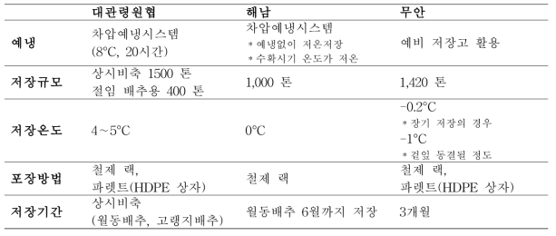 배추 저장시설 운영 현황