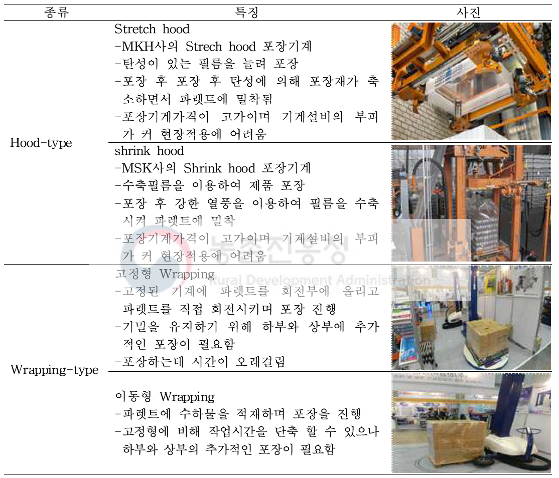 상용화된 파렛트 포장 기계 종류 및 방법