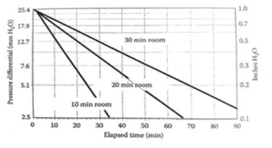 기체제어저장시스템의 기밀도 (출처: Elhadi M. Yahia. 2008, Modified and controlled atmospheres for the storage, transportation, and packaging of horticultural commodities. CRC Press)