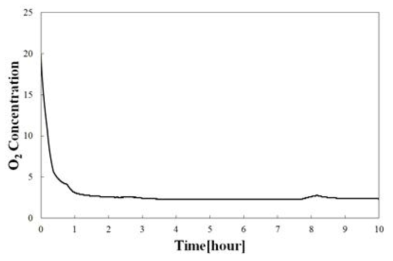 기밀유지에 따른 산소농도 변화 특성