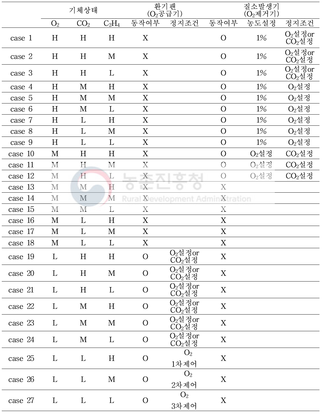 파렛트 단위 기체조절 시스템 동작 조건표