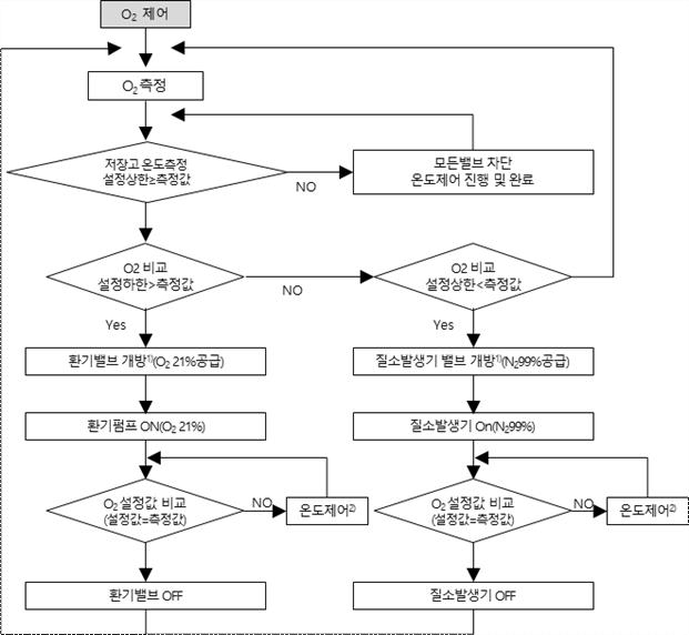 기체조절시스템 동작조건표에 따른 시스템 제어 알고리즘(O2 제어)