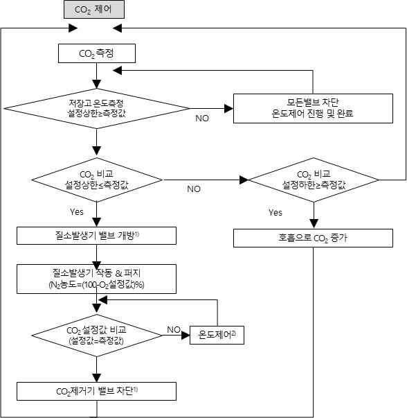 기체조절시스템 동작조건표에 따른 시스템 제어 알고리즘(CO2 제어)