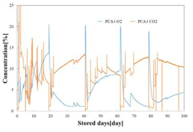 봄배추 저장 파렛트 3 기체농도 변화