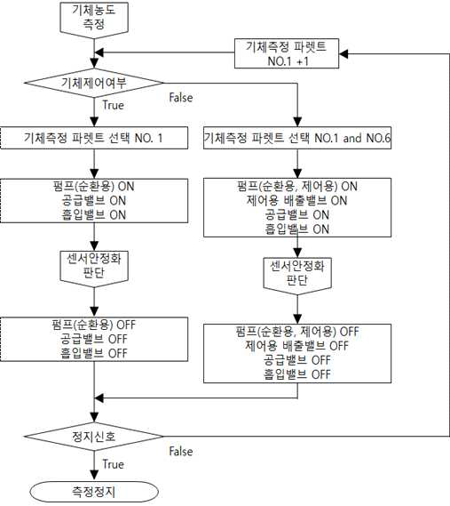 다수의 파렛트 내부 기체조성 측정 알고리즘