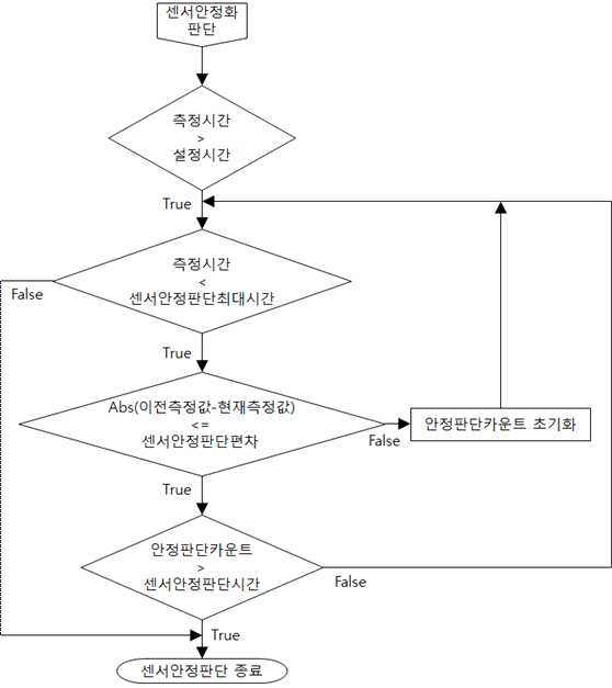 센서 측정값 오차를 줄이기 위한 안정화 제어