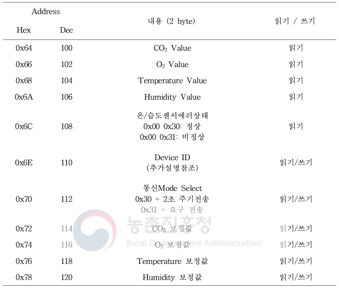 환경측정센서 데이터 통신을 위한 RS-485 Address