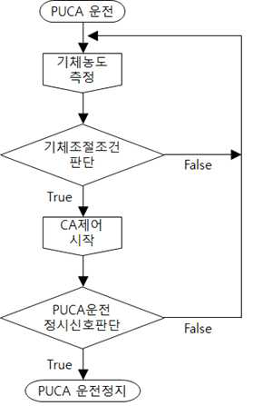 파렛트 단위 기체제어 시스템 기본 제어 알고리즘