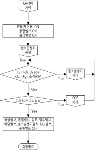 파렛트 단위 O2 및 CO2 농도 제어 알고리즘