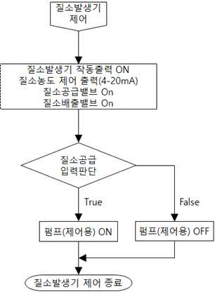 기체농도 제어를 위한 질소발생기 작동신호 제어 알고리즘