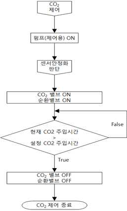 이산화탄소 공급을 위한 밸브 운전 및 센서 안정화 알고리즘