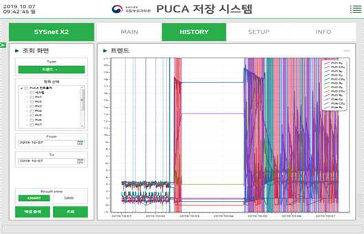 기체제어 저장시스템 기체농도 제어 이력