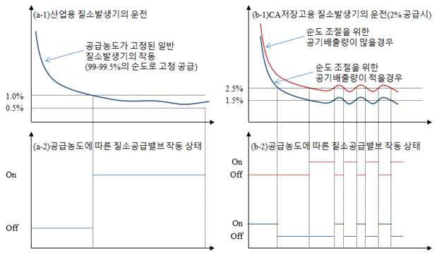 관행 질소발생기 운전에 따른 공급 산소농도의 변화와 공급밸브 작동상태