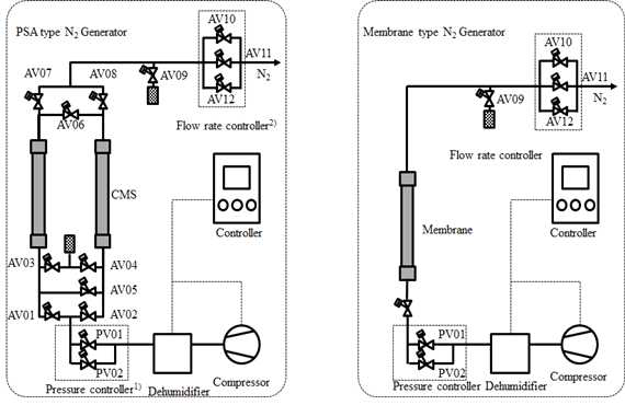 다중 질소농도 연속공급을 위한 PSA 및 membrane 방식의 질소발생기 시스템 개략도(1)외기온도에 따른 압력조절밸브, 2)다중 질소농도 연속공급을 위한 유량조절밸브)
