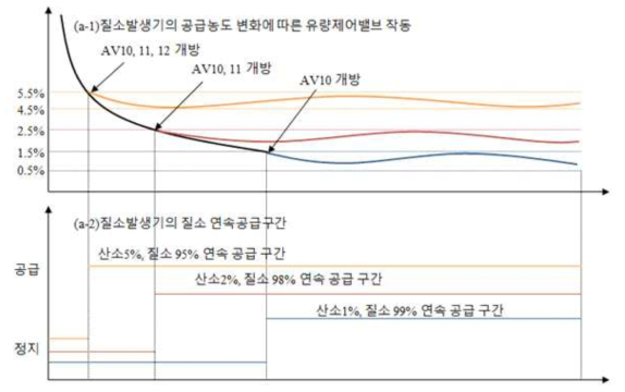 질소공급농도에 따른 밸브제어상태와 질소공급구간