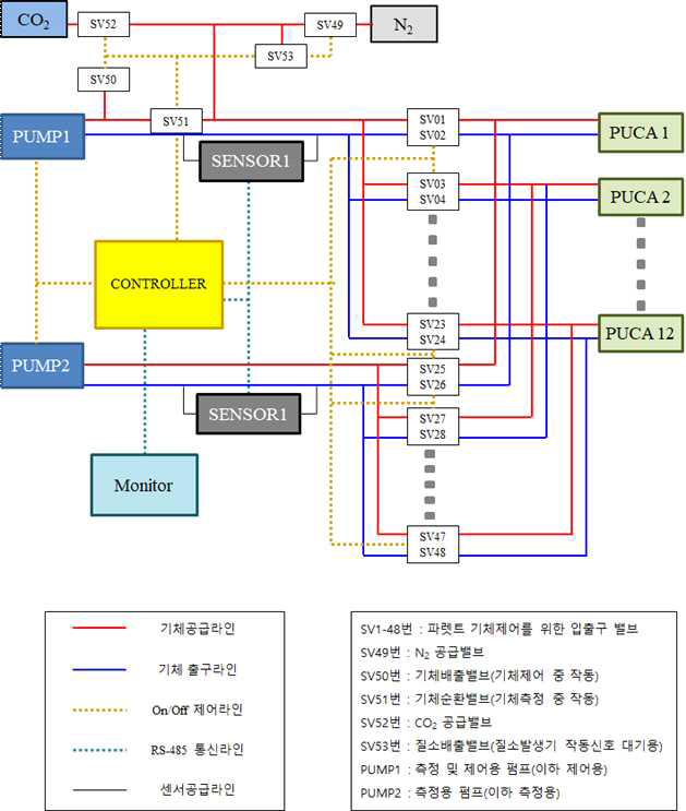 가스공급 및 기밀 container 기체조성 측정을 위한 배관 연결도