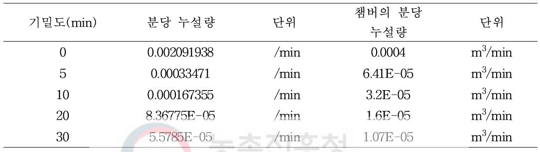 기밀챔버를 적용한 누설량 계산