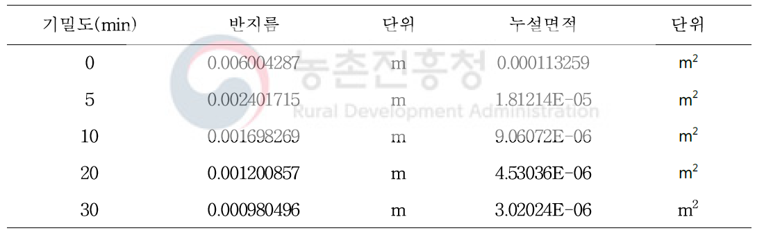 기밀챔버를 이용한 누설면적 계산